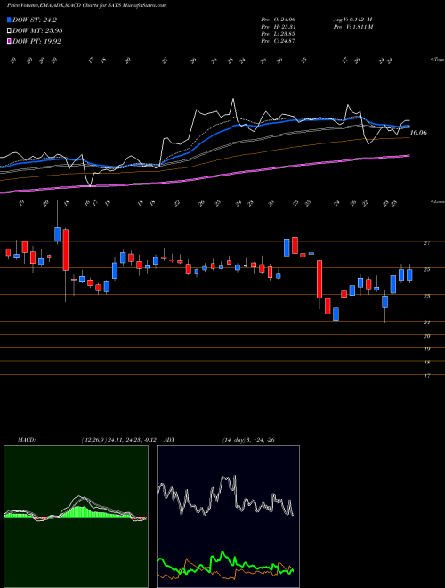 Munafa EchoStar Corporation (SATS) stock tips, volume analysis, indicator analysis [intraday, positional] for today and tomorrow