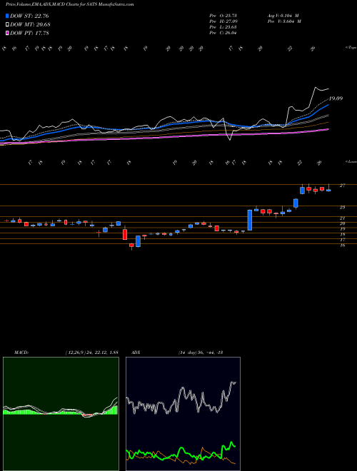 MACD charts various settings share SATS EchoStar Corporation USA Stock exchange 