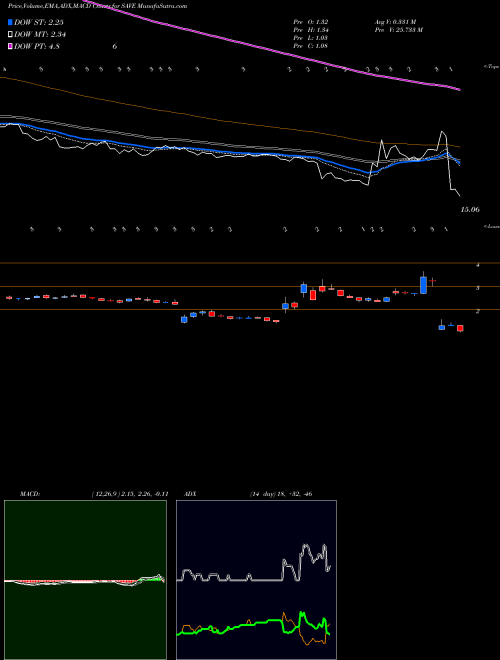 Munafa Spirit Airlines, Inc. (SAVE) stock tips, volume analysis, indicator analysis [intraday, positional] for today and tomorrow