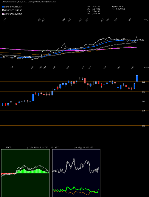 Munafa SBA Communications Corporation (SBAC) stock tips, volume analysis, indicator analysis [intraday, positional] for today and tomorrow