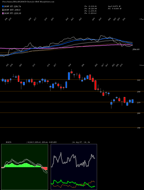 MACD charts various settings share SBAC SBA Communications Corporation USA Stock exchange 