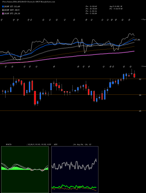 MACD charts various settings share SBCF Seacoast Banking Corporation Of Florida USA Stock exchange 