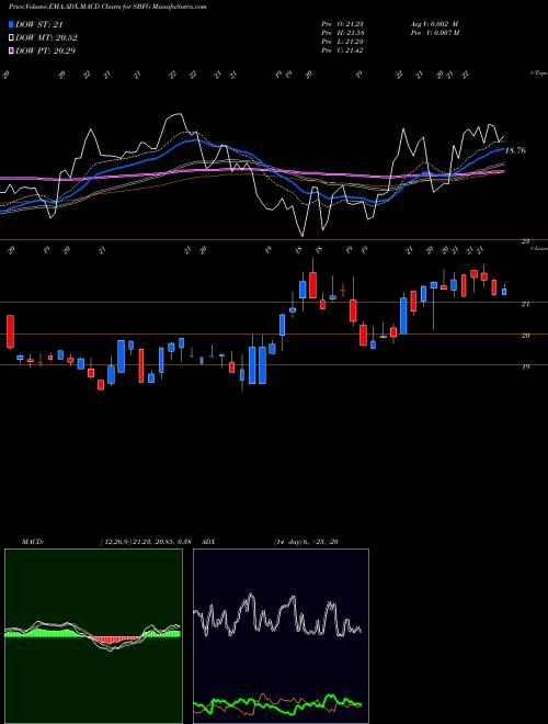 MACD charts various settings share SBFG SB Financial Group, Inc. USA Stock exchange 