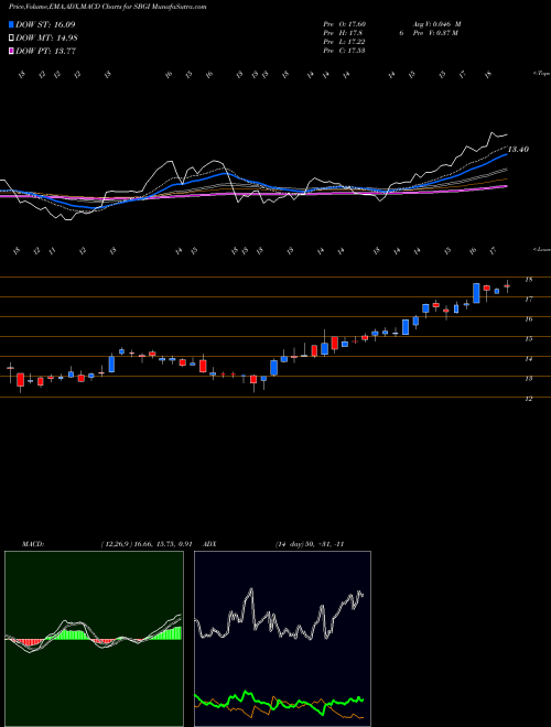 MACD charts various settings share SBGI Sinclair Broadcast Group, Inc. USA Stock exchange 