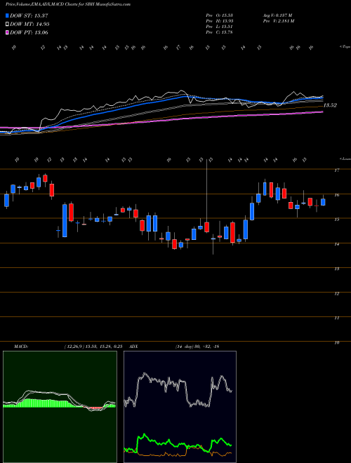 Munafa Sally Beauty Holdings, Inc. (SBH) stock tips, volume analysis, indicator analysis [intraday, positional] for today and tomorrow