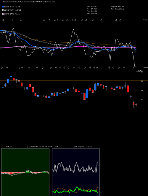 MACD charts various settings share SBH Sally Beauty Holdings, Inc. USA Stock exchange 