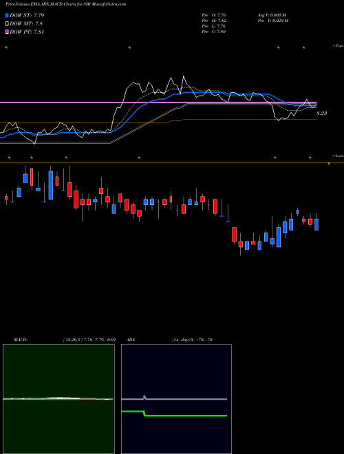 MACD charts various settings share SBI Western Asset Intermediate Muni Fund Inc USA Stock exchange 