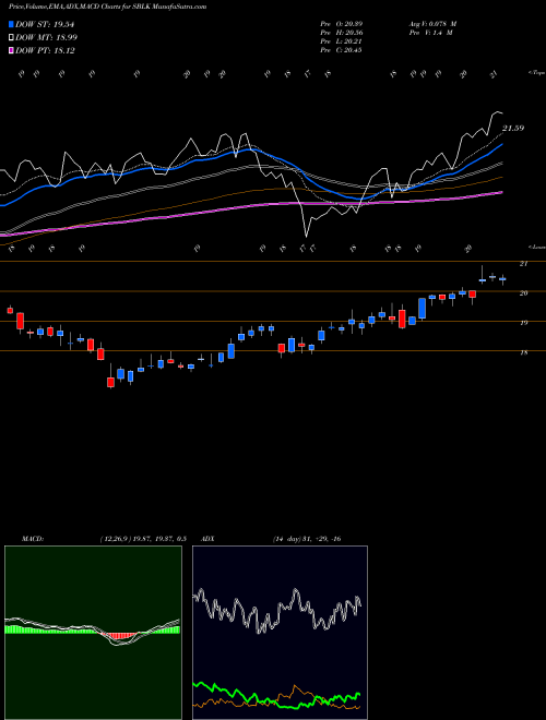 MACD charts various settings share SBLK Star Bulk Carriers Corp. USA Stock exchange 