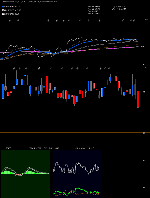 MACD charts various settings share SBOW SilverBow Resorces, Inc. USA Stock exchange 