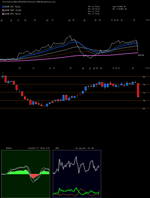 MACD charts various settings share SBR Sabine Royalty Trust USA Stock exchange 