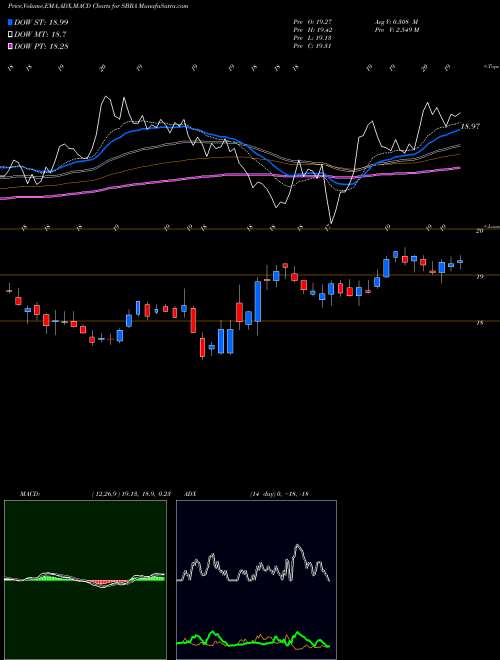 Munafa Sabra Health Care REIT, Inc. (SBRA) stock tips, volume analysis, indicator analysis [intraday, positional] for today and tomorrow