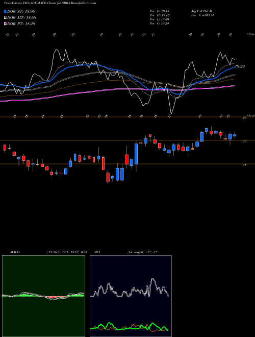 MACD charts various settings share SBRA Sabra Health Care REIT, Inc. USA Stock exchange 