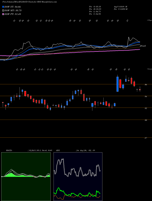 Munafa Southside Bancshares, Inc. (SBSI) stock tips, volume analysis, indicator analysis [intraday, positional] for today and tomorrow