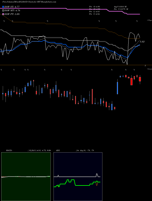 MACD charts various settings share SBT Sterling Bancorp, Inc. USA Stock exchange 