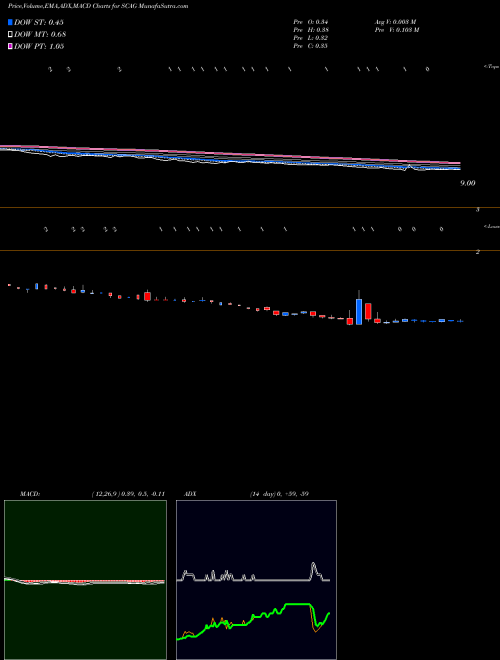 Munafa  (SCAG) stock tips, volume analysis, indicator analysis [intraday, positional] for today and tomorrow