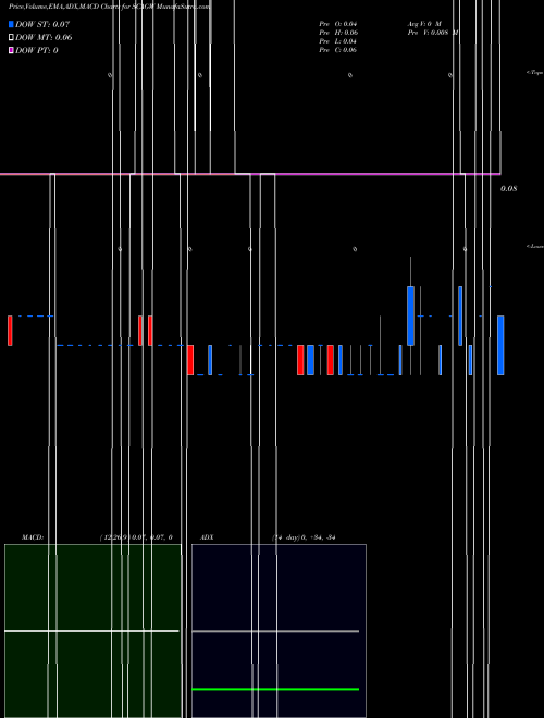 Munafa  (SCAGW) stock tips, volume analysis, indicator analysis [intraday, positional] for today and tomorrow