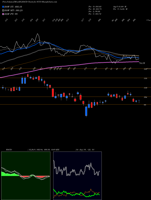 Munafa Southern Copper Corporation (SCCO) stock tips, volume analysis, indicator analysis [intraday, positional] for today and tomorrow