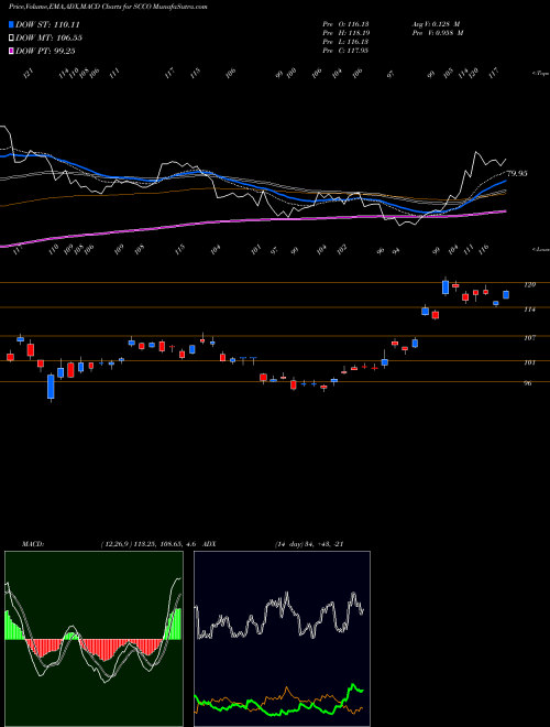 MACD charts various settings share SCCO Southern Copper Corporation USA Stock exchange 