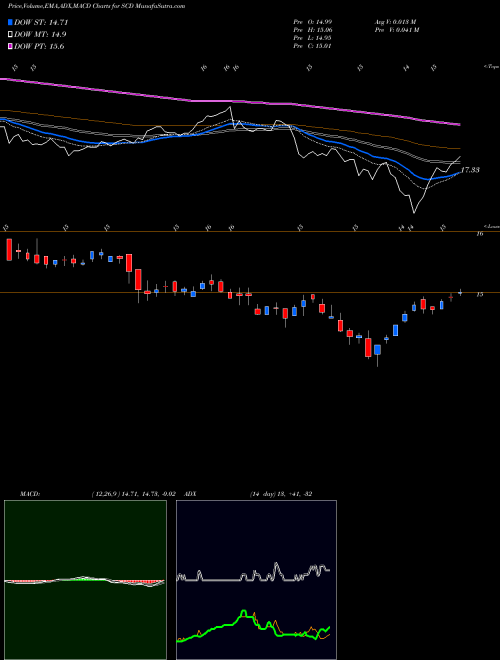 MACD charts various settings share SCD LMP Capital And Income Fund Inc. USA Stock exchange 