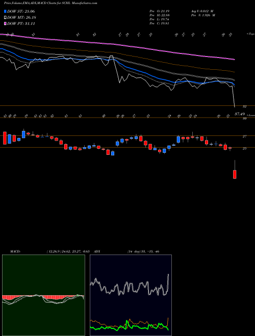 Munafa Scholastic Corporation (SCHL) stock tips, volume analysis, indicator analysis [intraday, positional] for today and tomorrow