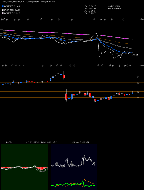 MACD charts various settings share SCHL Scholastic Corporation USA Stock exchange 