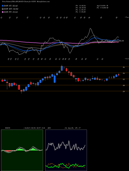 MACD charts various settings share SCHN Schnitzer Steel Industries, Inc. USA Stock exchange 