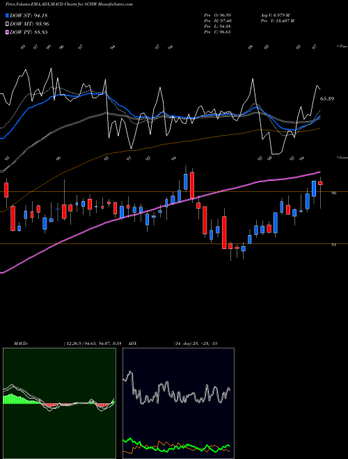 Munafa The Charles Schwab Corporation (SCHW) stock tips, volume analysis, indicator analysis [intraday, positional] for today and tomorrow
