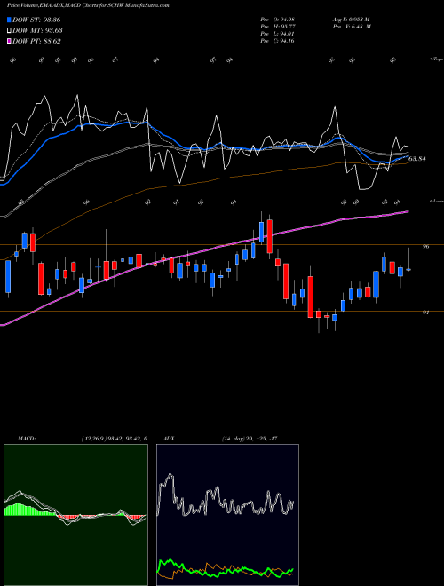 MACD charts various settings share SCHW The Charles Schwab Corporation USA Stock exchange 