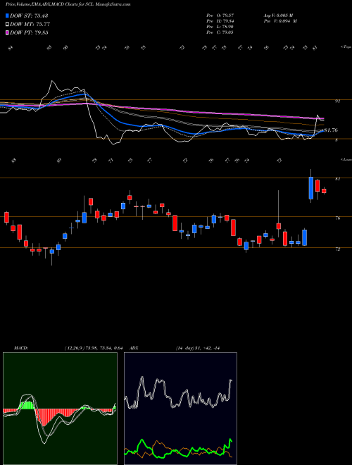 MACD charts various settings share SCL Stepan Company USA Stock exchange 