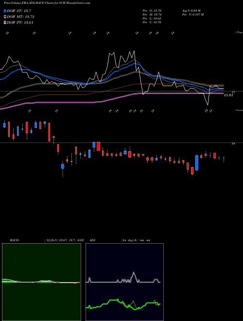 Munafa Stellus Capital Investment Corporation (SCM) stock tips, volume analysis, indicator analysis [intraday, positional] for today and tomorrow