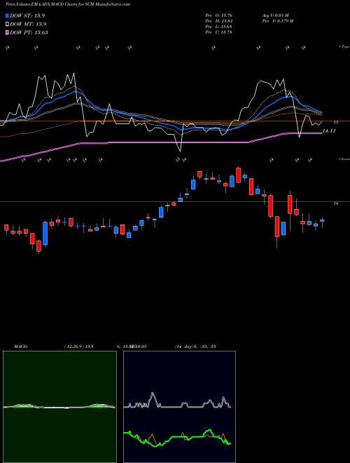 MACD charts various settings share SCM Stellus Capital Investment Corporation USA Stock exchange 