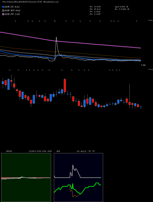 Munafa  (SCNX) stock tips, volume analysis, indicator analysis [intraday, positional] for today and tomorrow