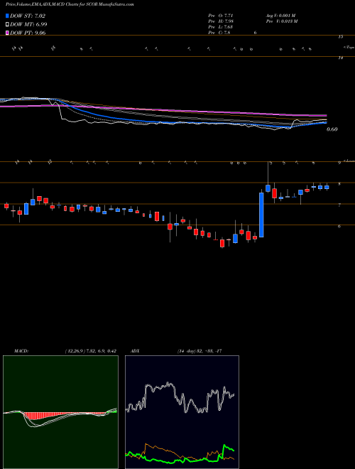 Munafa ComScore, Inc. (SCOR) stock tips, volume analysis, indicator analysis [intraday, positional] for today and tomorrow