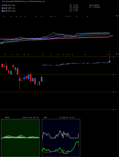 MACD charts various settings share SCPH ScPharmaceuticals Inc. USA Stock exchange 