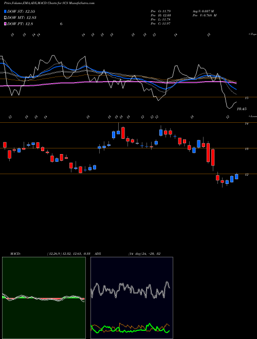 MACD charts various settings share SCS Steelcase Inc. USA Stock exchange 