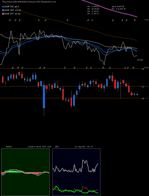 Munafa ScanSource, Inc. (SCSC) stock tips, volume analysis, indicator analysis [intraday, positional] for today and tomorrow