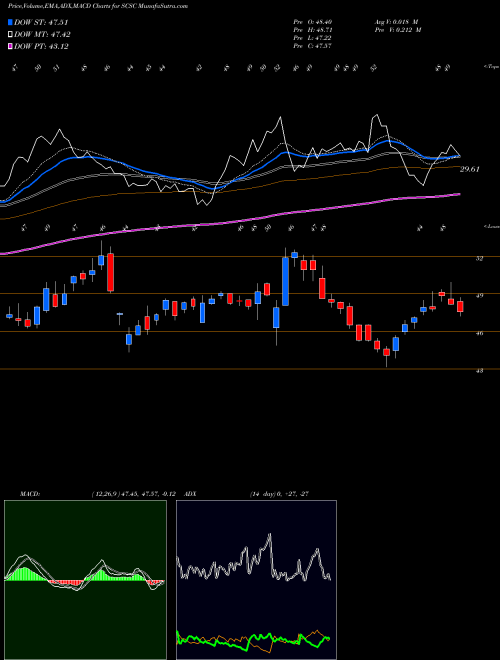 MACD charts various settings share SCSC ScanSource, Inc. USA Stock exchange 