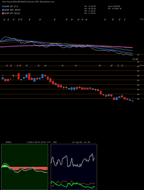 Munafa Shoe Carnival, Inc. (SCVL) stock tips, volume analysis, indicator analysis [intraday, positional] for today and tomorrow