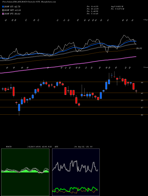 MACD charts various settings share SCVL Shoe Carnival, Inc. USA Stock exchange 