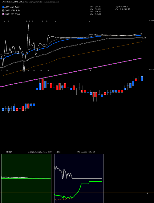MACD charts various settings share SCWX SecureWorks Corp. USA Stock exchange 