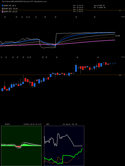 MACD charts various settings share SCX L.S. Starrett Company (The) USA Stock exchange 