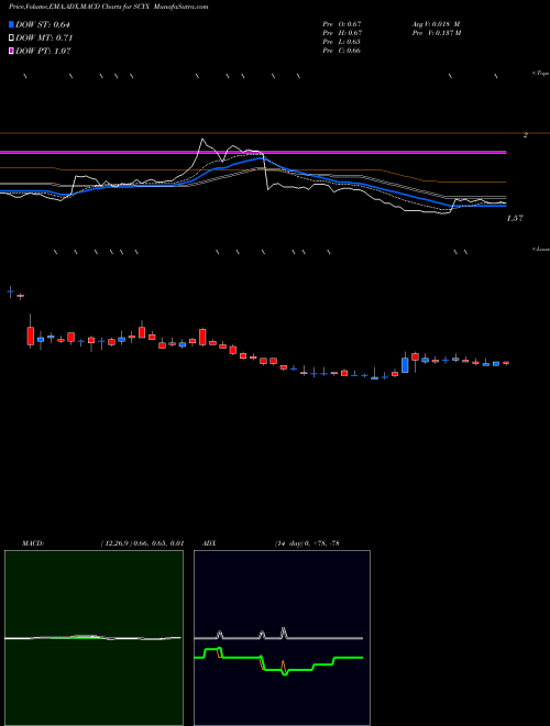 Munafa SCYNEXIS, Inc. (SCYX) stock tips, volume analysis, indicator analysis [intraday, positional] for today and tomorrow
