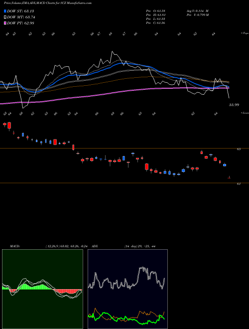 Munafa IShares MSCI EAFE Small-Cap ETF (SCZ) stock tips, volume analysis, indicator analysis [intraday, positional] for today and tomorrow