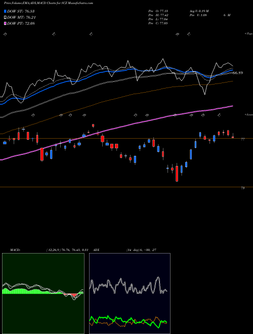 MACD charts various settings share SCZ IShares MSCI EAFE Small-Cap ETF USA Stock exchange 