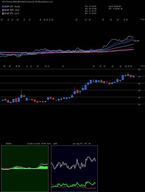 Munafa SandRidge Energy, Inc. (SD) stock tips, volume analysis, indicator analysis [intraday, positional] for today and tomorrow
