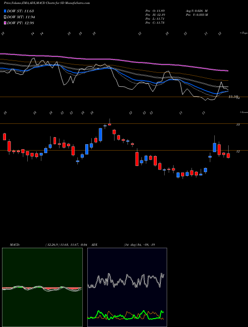 Munafa SandRidge Energy, Inc. (SD) stock tips, volume analysis, indicator analysis [intraday, positional] for today and tomorrow