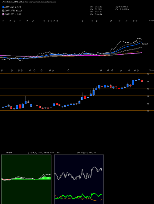 MACD charts various settings share SD SandRidge Energy, Inc. USA Stock exchange 