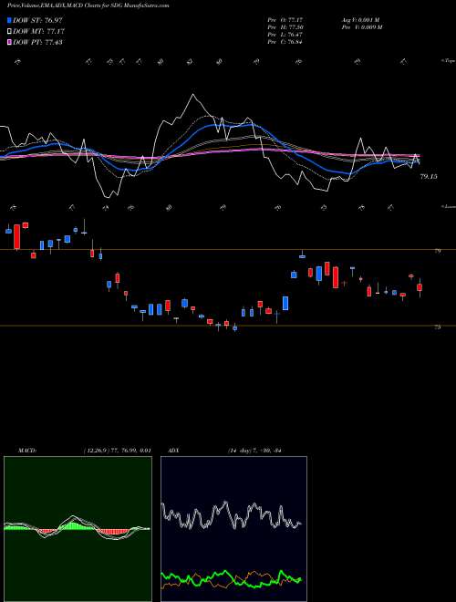 Munafa IShares MSCI Global Impact ETF (SDG) stock tips, volume analysis, indicator analysis [intraday, positional] for today and tomorrow