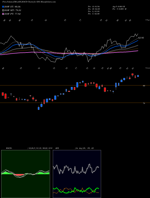 MACD charts various settings share SDG IShares MSCI Global Impact ETF USA Stock exchange 