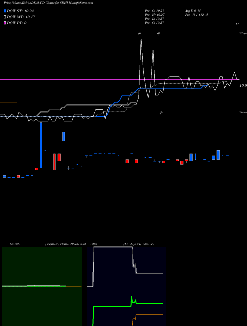 Munafa  (SDHI) stock tips, volume analysis, indicator analysis [intraday, positional] for today and tomorrow